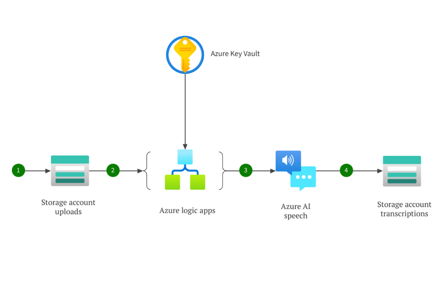 Architecture Diagram Templates