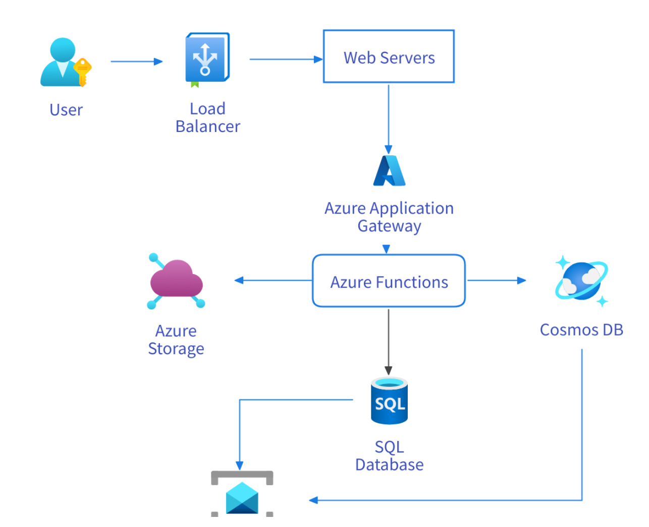 Azure Architecture Diagrams with AI