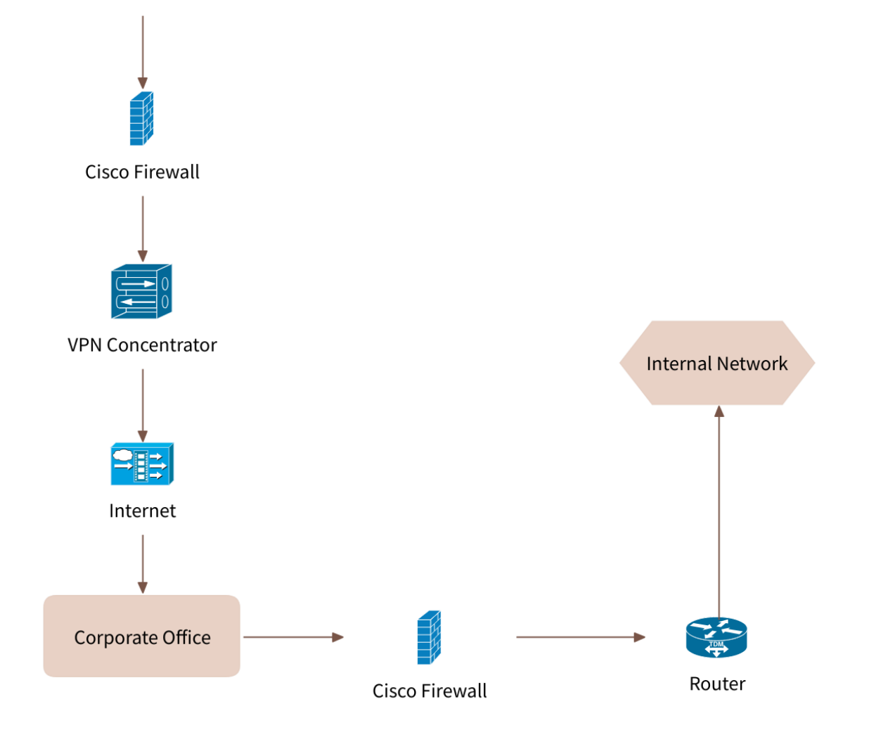 Cisco Network Diagrams with AI