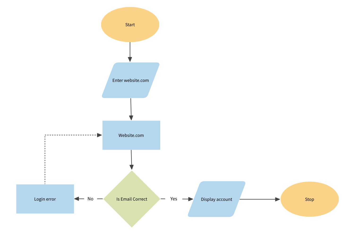Flow Chart - User Flow