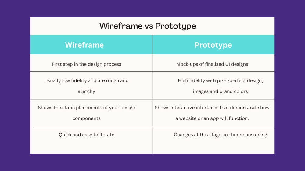 Difference between wireframe and prototype