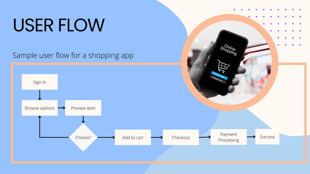 User Flow for a shopping app