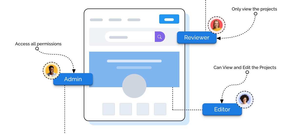 Permission based sharing