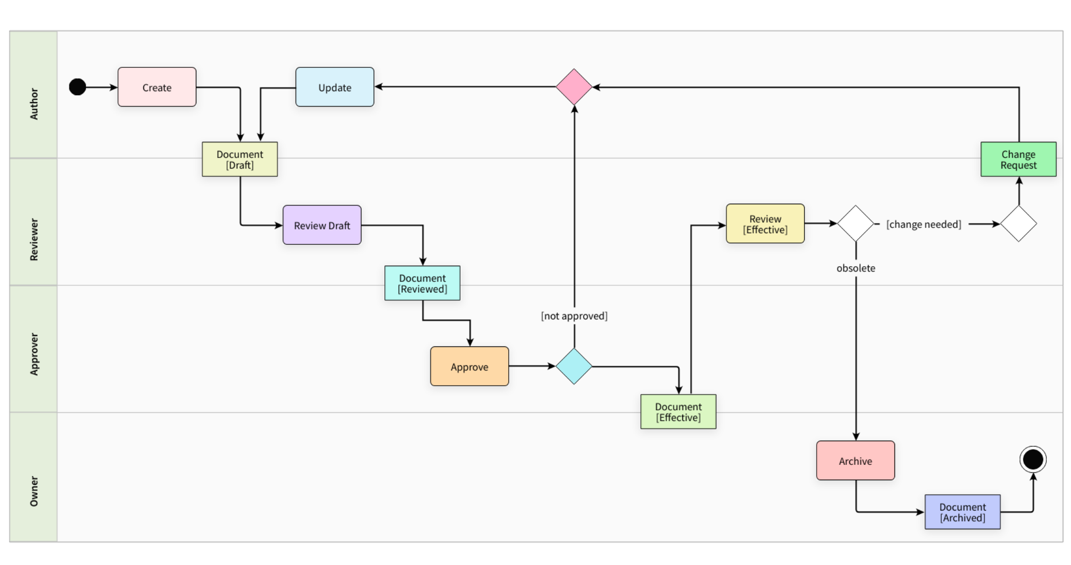 Free Online Process Mapping Tool