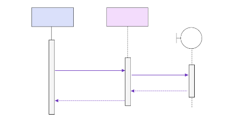 UML Sequence Diagrams