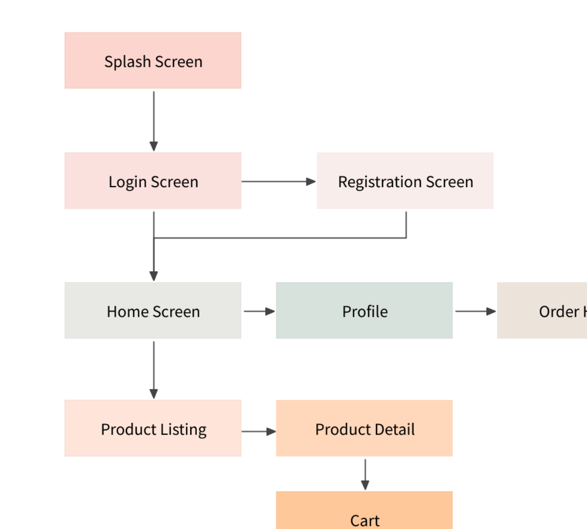 Optimize User Journeys with AI-Generated Flows