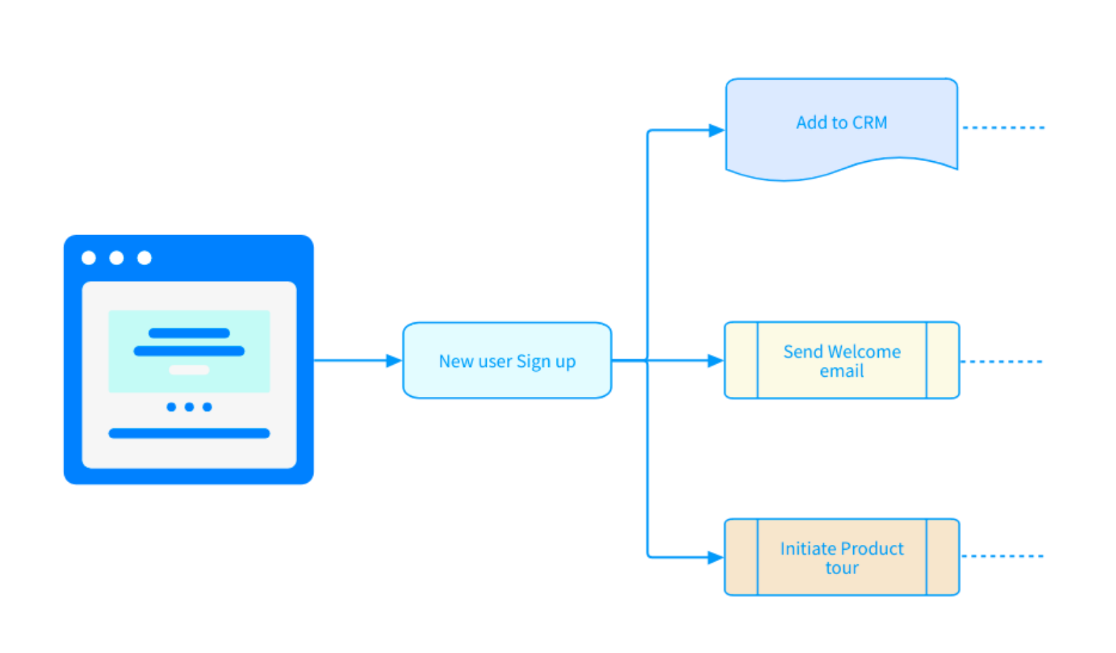 Create User Flow Diagrams online